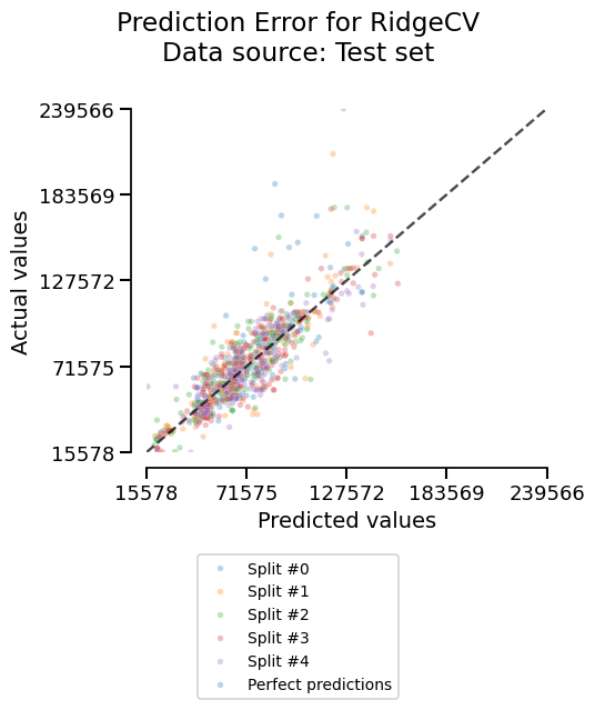 Prediction Error for RidgeCV Data source: Test set