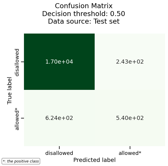 Confusion Matrix Decision threshold: 0.50 Data source: Test set