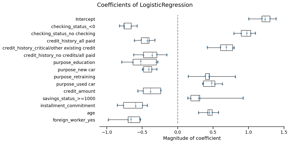 Coefficients of LogisticRegression