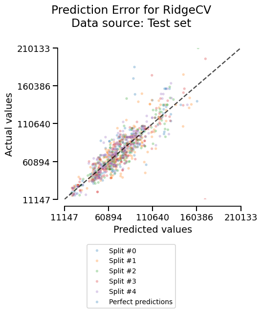 Prediction Error for RidgeCV Data source: Test set