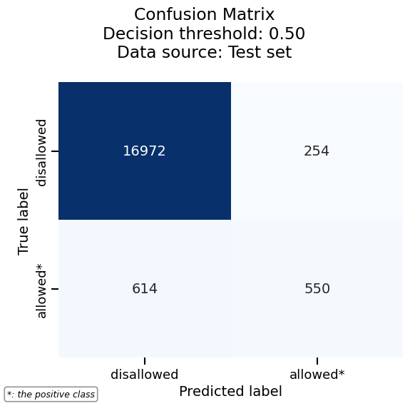 Confusion Matrix Decision threshold: 0.50 Data source: Test set