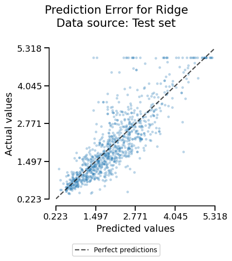 Prediction Error for Ridge Data source: Test set