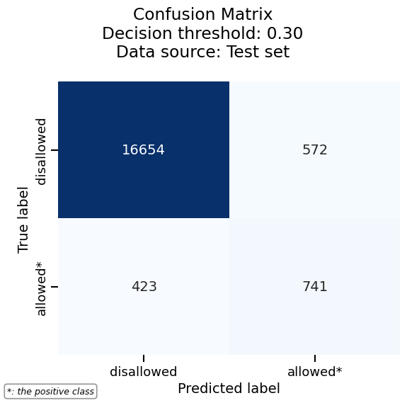 Confusion Matrix Decision threshold: 0.30 Data source: Test set