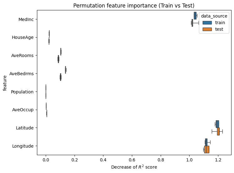Permutation feature importance (Train vs Test)