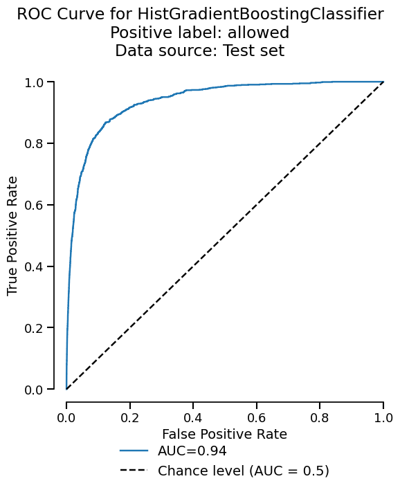 ROC Curve for HistGradientBoostingClassifier Positive label: allowed Data source: Test set