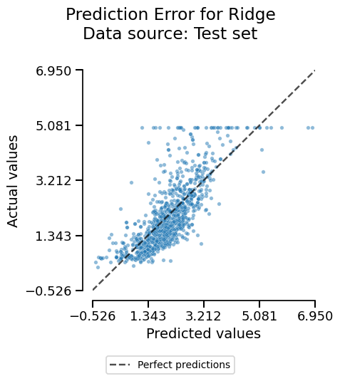Prediction Error for Ridge Data source: Test set