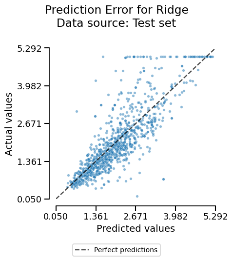 Prediction Error for Ridge Data source: Test set