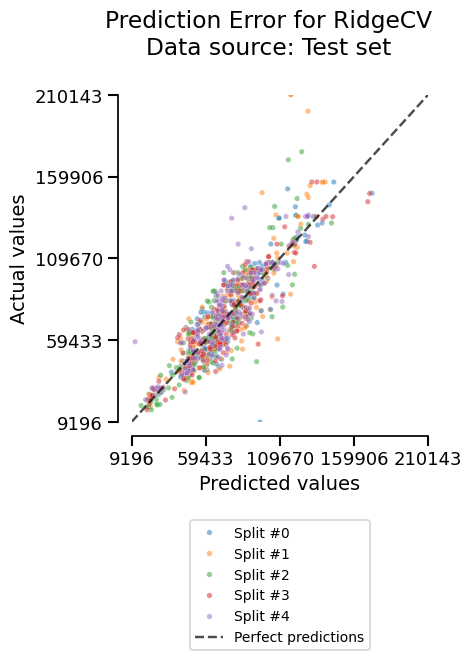 Prediction Error for RidgeCV Data source: Test set