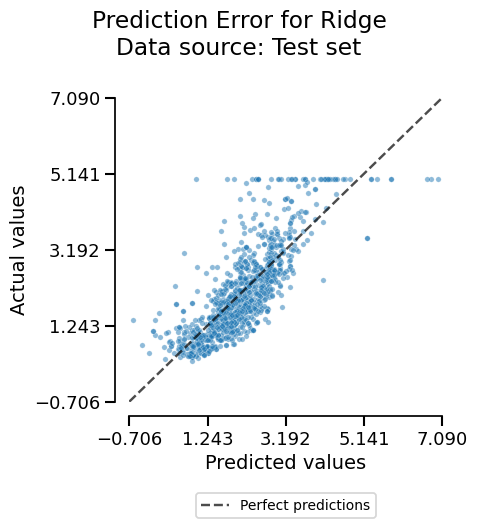 Prediction Error for Ridge Data source: Test set
