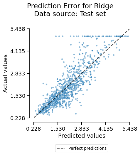 Prediction Error for Ridge Data source: Test set