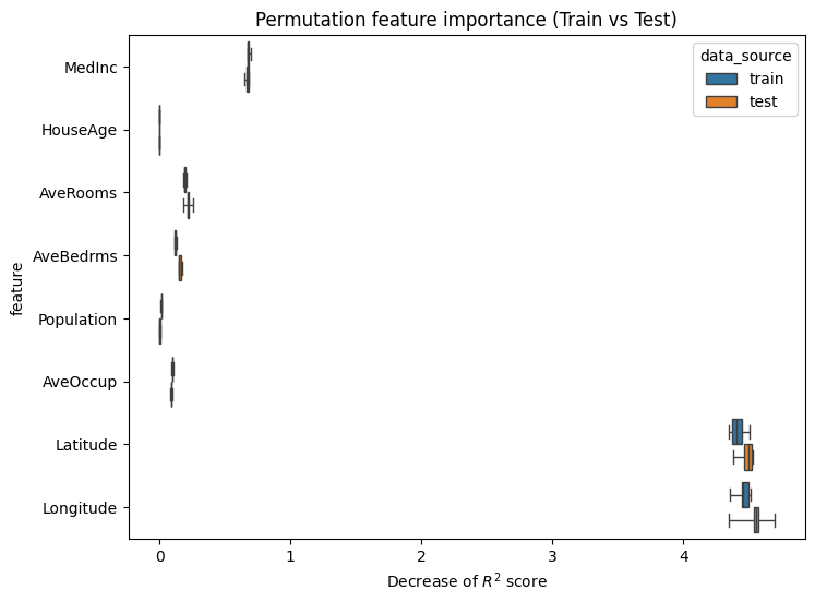 Permutation feature importance (Train vs Test)