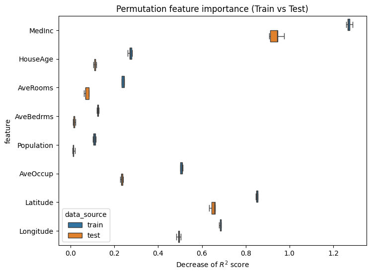 Permutation feature importance (Train vs Test)