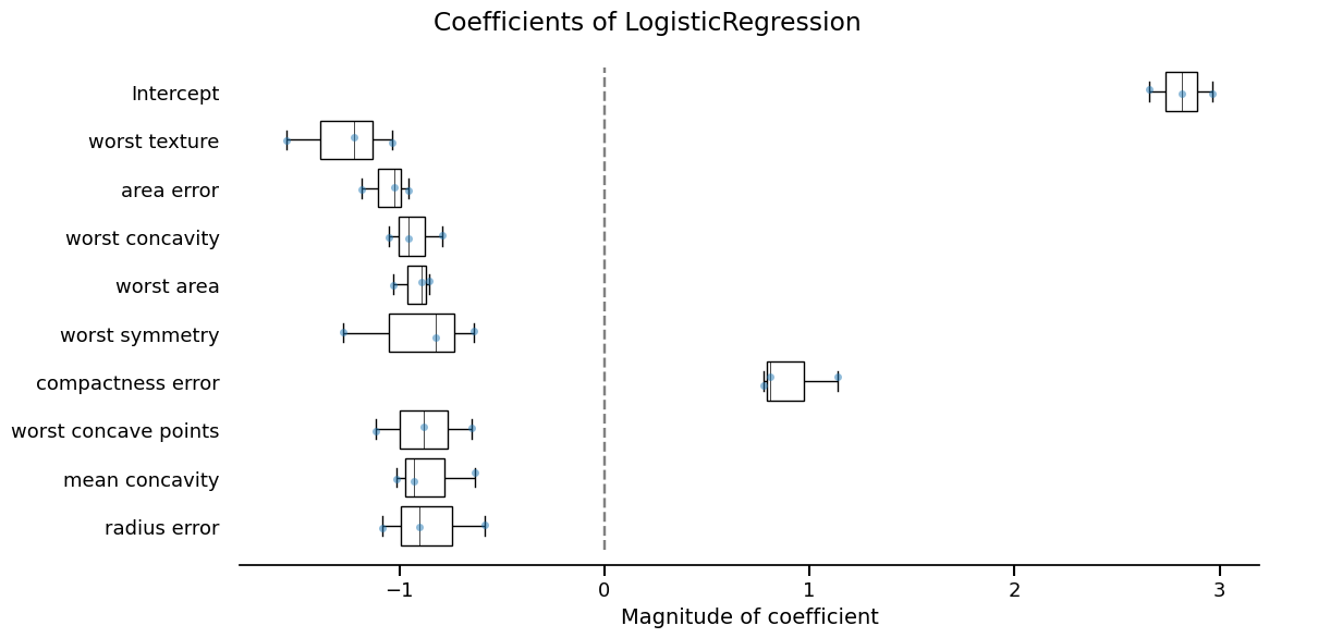 Coefficients of LogisticRegression