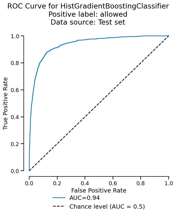 ROC Curve for HistGradientBoostingClassifier Positive label: allowed Data source: Test set