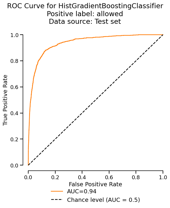 ROC Curve for HistGradientBoostingClassifier Positive label: allowed Data source: Test set