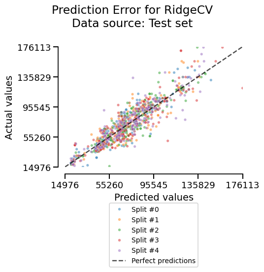 Prediction Error for RidgeCV Data source: Test set