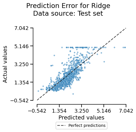 Prediction Error for Ridge Data source: Test set