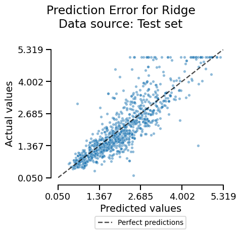Prediction Error for Ridge Data source: Test set