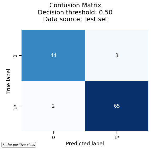 Confusion Matrix Decision threshold: 0.50 Data source: Test set