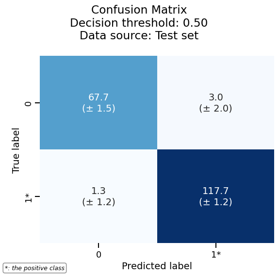 Confusion Matrix Decision threshold: 0.50 Data source: Test set