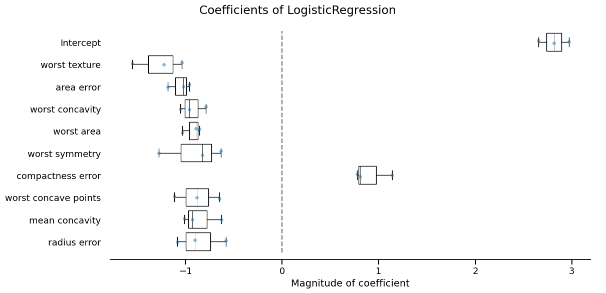 Coefficients of LogisticRegression