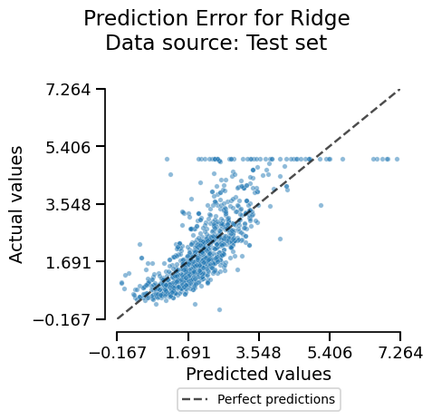 Prediction Error for Ridge Data source: Test set