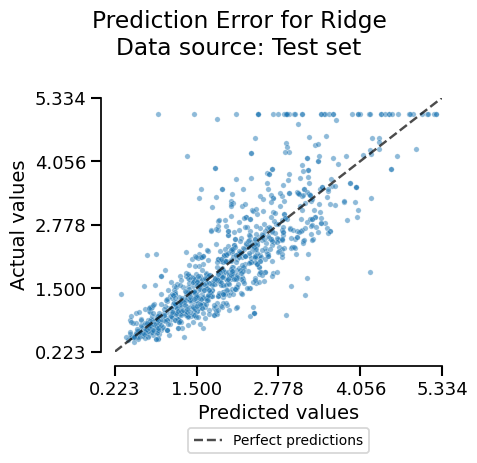 Prediction Error for Ridge Data source: Test set