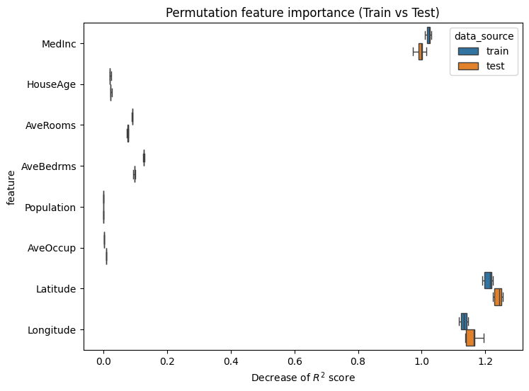 Permutation feature importance (Train vs Test)