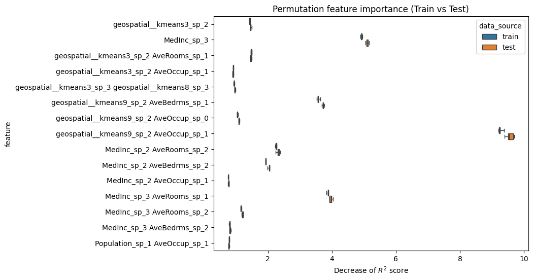 Permutation feature importance (Train vs Test)