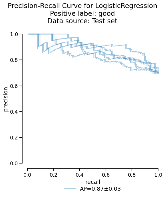 Precision-Recall Curve for LogisticRegression Positive label: good Data source: Test set