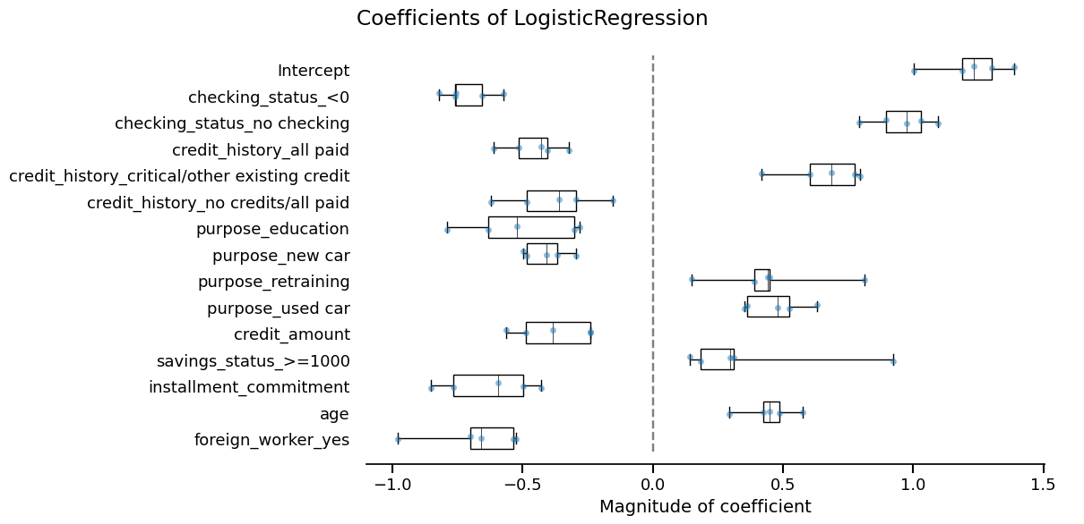 Coefficients of LogisticRegression