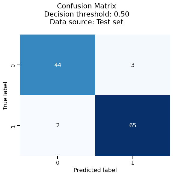 Confusion Matrix Decision threshold: 0.50 Data source: Test set