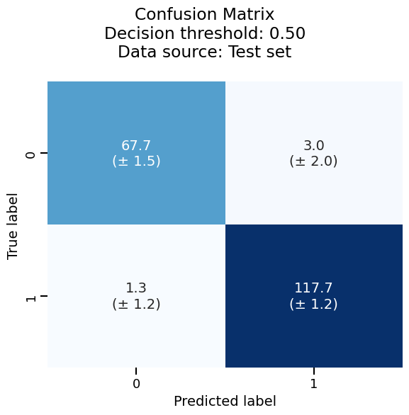 Confusion Matrix Decision threshold: 0.50 Data source: Test set