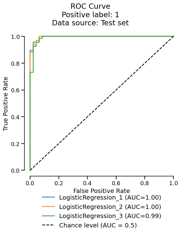 ROC Curve Positive label: 1 Data source: Test set