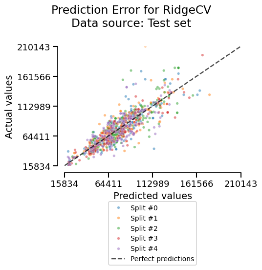 Prediction Error for RidgeCV Data source: Test set