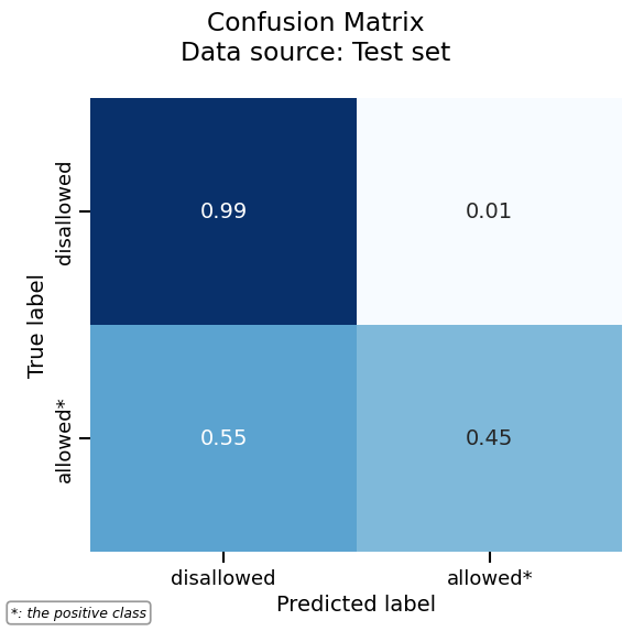 Confusion Matrix Data source: Test set
