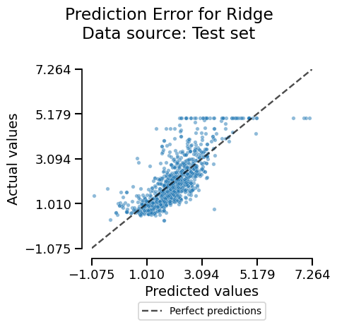 Prediction Error for Ridge Data source: Test set