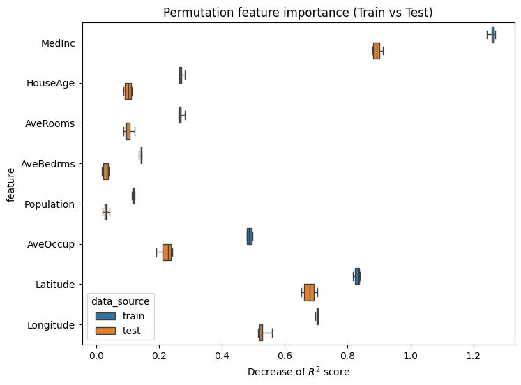 Permutation feature importance (Train vs Test)