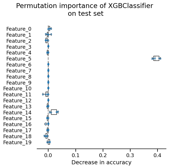Permutation importance of XGBClassifier  on test set