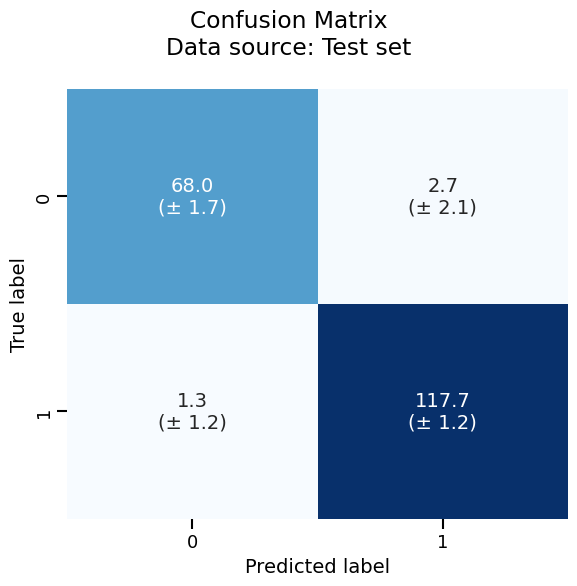 Confusion Matrix Data source: Test set