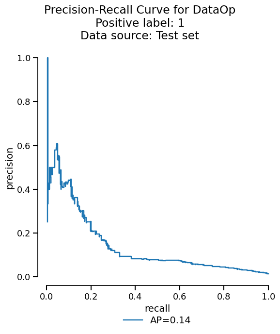 Precision-Recall Curve for DataOp Positive label: 1 Data source: Test set