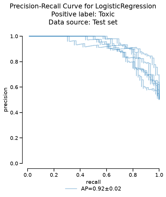 Precision-Recall Curve for LogisticRegression Positive label: Toxic Data source: Test set