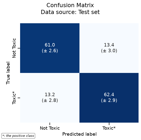 Confusion Matrix Data source: Test set
