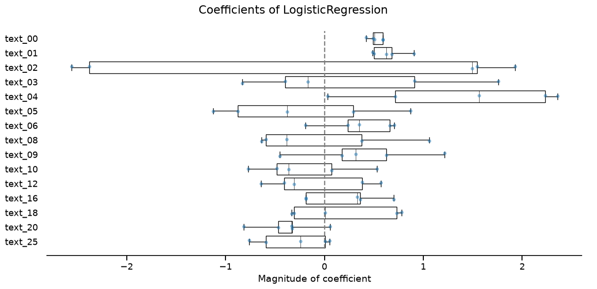Coefficients of LogisticRegression