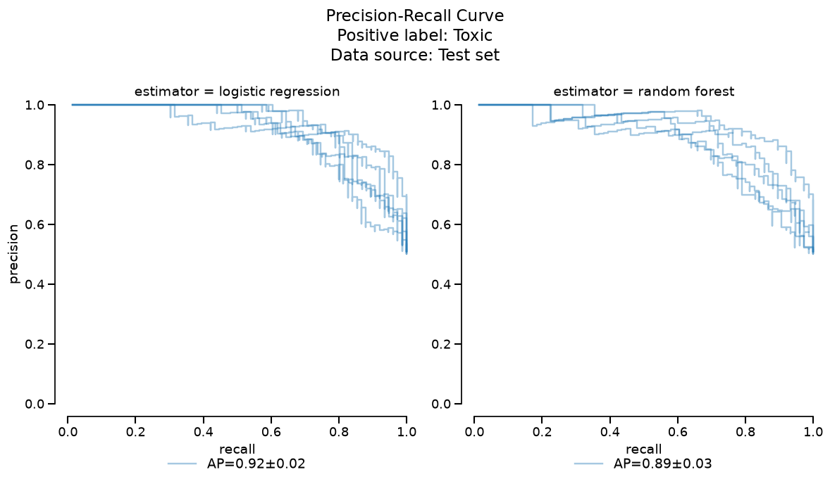Precision-Recall Curve Positive label: Toxic Data source: Test set, estimator = logistic regression, estimator = random forest