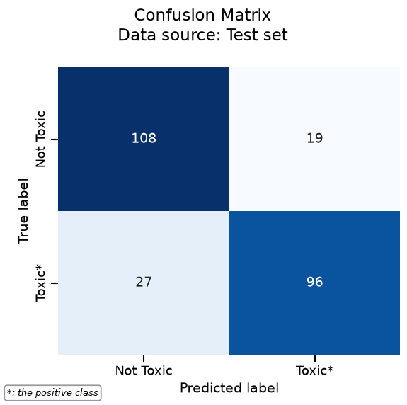 Confusion Matrix Data source: Test set