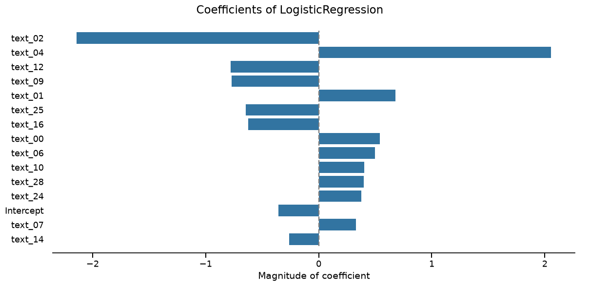 Coefficients of LogisticRegression