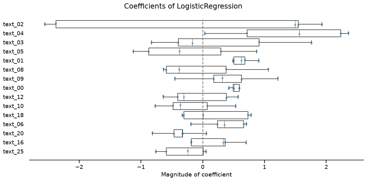 Coefficients of LogisticRegression