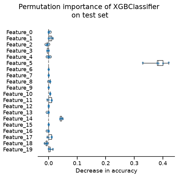 Permutation importance of XGBClassifier  on test set